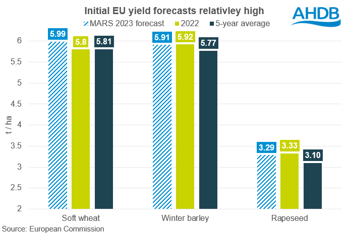 Yield forecast graph GMD 21 03 2023